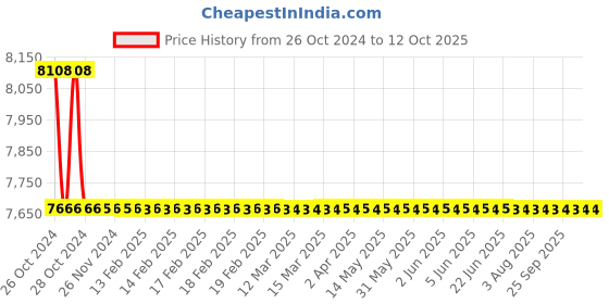 moglix.com TM Media 500g Tryptone Soya Broth W/10% Nacl &a; 1% Sodium Pyruvate, TM 2391 tm media Price History Graph from 26 Oct 2024 to 11 Oct 2025