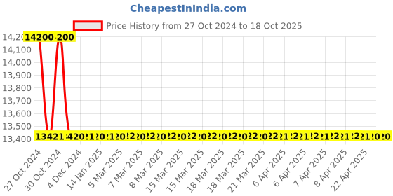 moglix.com TM Media 500g Tryptone Soya Broth W/4% Polysorbate 20 &a; 0.5% Lecithin, TM 2389 tm media Price History Graph from 27 Oct 2024 to 18 Oct 2025