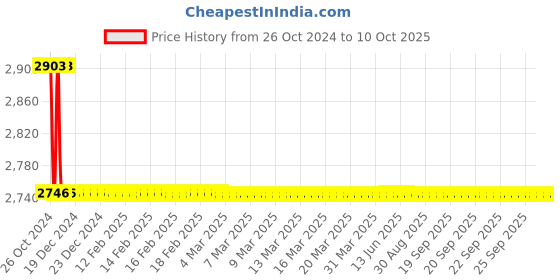 moglix.com TM Media 500g Tryptone Soya Broth W/Ferrous Sulphate, TM 2390 tm media Price History Graph from 26 Oct 2024 to 9 Oct 2025