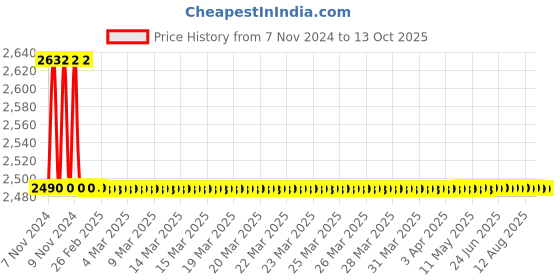 moglix.com TM Media 500g Tryptone Soya Broth W/Phenol Red, TM 2392 tm media Price History Graph from 7 Nov 2024 to 12 Oct 2025