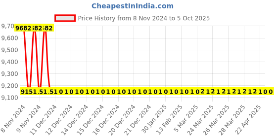 moglix.com TM Media 500g Tryptone Soya Yeast Extract Agar Modified, TM 2396 tm media Price History Graph from 8 Nov 2024 to 5 Oct 2025
