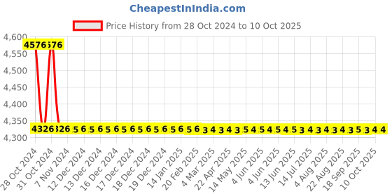 moglix.com TM Media 500g Tryptone Soya Yeast Extract Agar, TM 471 tm media Price History Graph from 28 Oct 2024 to 9 Oct 2025