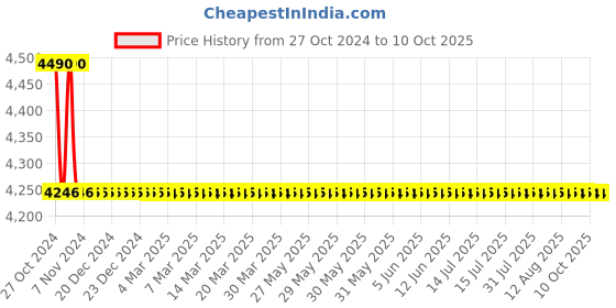 moglix.com TM Media 500g Tryptone Soya Yeast Extract Broth, TM 549 tm media Price History Graph from 27 Oct 2024 to 10 Oct 2025