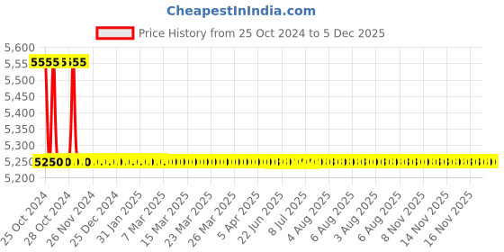 moglix.com TM Media 500g Tryptone Sucrose Tetrazolium Agar Base, TM 1311 tm media Price History Graph from 25 Oct 2024 to 5 Dec 2025