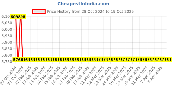 moglix.com TM Media 500g Tryptone Tellurite Agar Base, TM 1109 tm media Price History Graph from 28 Oct 2024 to 17 Oct 2025