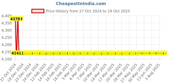 moglix.com TM Media 500g Tryptone Water Broth W/BCP, TM 2397 tm media Price History Graph from 27 Oct 2024 to 18 Oct 2025