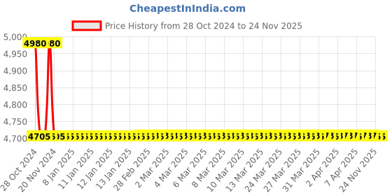 moglix.com TM Media 500g Tryptone Water, TM 1110 tm media Price History Graph from 28 Oct 2024 to 24 Nov 2025