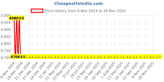 moglix.com TM Media 500g Tryptone Water, TM 1849 tm media Price History Graph from 8 Nov 2024 to 29 Nov 2025