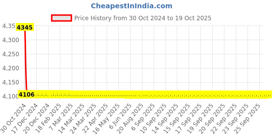 moglix.com TM Media 500g Tryptone Water W/O Nacl, TM 891 tm media Price History Graph from 30 Oct 2024 to 18 Oct 2025