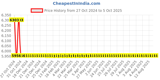 moglix.com TM Media 500g Tryptone Yeast Extract Agar, TM 897 tm media Price History Graph from 27 Oct 2024 to 5 Oct 2025