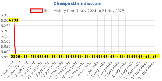 moglix.com TM Media 500g Tryptone Yeast Extract Agar, TM 898 tm media Price History Graph from 7 Nov 2024 to 20 Nov 2025