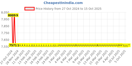 moglix.com TM Media 500g Tryptone Yeast Extract Cystine W/Sucrose &a; W/O Bacitracin Agar Base, TM 2398 tm media Price History Graph from 27 Oct 2024 to 15 Oct 2025