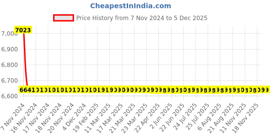 moglix.com TM Media 500g Tryptone Yeast Sodium Sulphite Agar Base, TM 2400 tm media Price History Graph from 7 Nov 2024 to 2 Dec 2025
