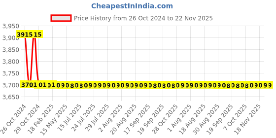 moglix.com TM Media 500g Tryptophan Medium, TM 899 tm media Price History Graph from 26 Oct 2024 to 22 Nov 2025