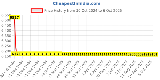 moglix.com TM Media 500g Tryptose Agar W/Thiamine HCL, TM 2401 tm media Price History Graph from 30 Oct 2024 to 6 Oct 2025