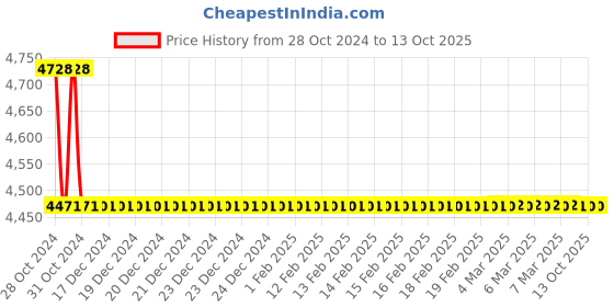 moglix.com TM Media 500g Tryptose Broth, TM 476 tm media Price History Graph from 28 Oct 2024 to 13 Oct 2025