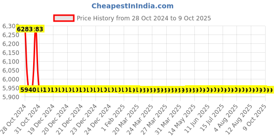moglix.com TM Media 500g Tryptose Broth W/Thiamine HCI, TM 2402 tm media Price History Graph from 28 Oct 2024 to 8 Oct 2025