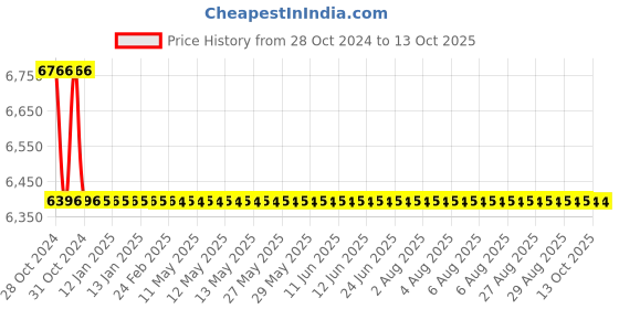 moglix.com TM Media 500g Tryptose Cycloserine Azide Agar Base, TM 809 tm media Price History Graph from 28 Oct 2024 to 12 Oct 2025