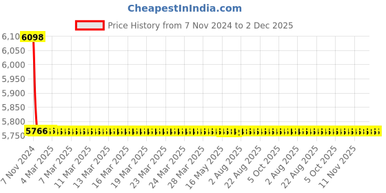 moglix.com TM Media 500g Tryptose Cycloserine Dextrose Agar Base, TM 902 tm media Price History Graph from 7 Nov 2024 to 1 Dec 2025