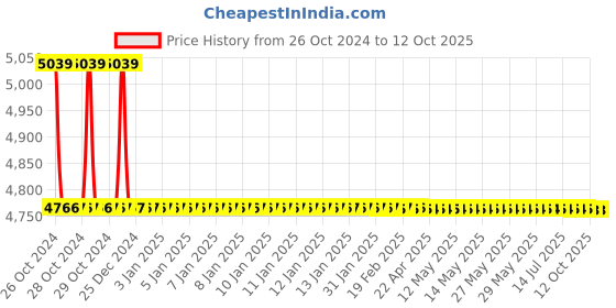 moglix.com TM Media 500g Tryptose Phosphate Broth Modified, TM 2403 tm media Price History Graph from 26 Oct 2024 to 12 Oct 2025