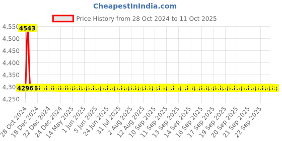 moglix.com TM Media 500g Tryptose Phosphate Broth, TM 511 tm media Price History Graph from 28 Oct 2024 to 10 Oct 2025