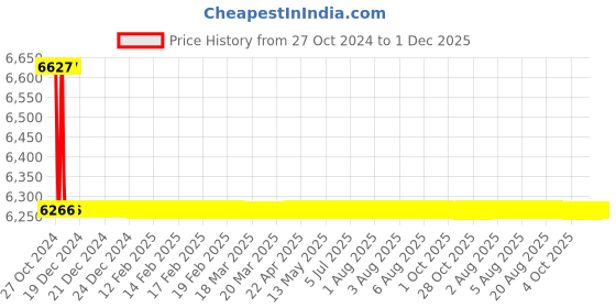 moglix.com TM Media 500g Tryptose Serum Agar Base, TM 2404 tm media Price History Graph from 27 Oct 2024 to 30 Nov 2025
