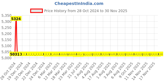 moglix.com TM Media 500g Tryptose Serum Broth Base, TM 2405 tm media Price History Graph from 28 Oct 2024 to 30 Nov 2025