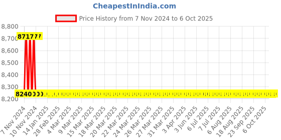 moglix.com TM Media 500g TSB CAP4 W/Tween 80, TM 2393 tm media Price History Graph from 7 Nov 2024 to 6 Oct 2025