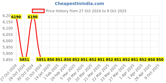 moglix.com TM Media 500g TSC &a; Perfringens Agar Base, TM 1826 tm media Price History Graph from 27 Oct 2024 to 8 Oct 2025