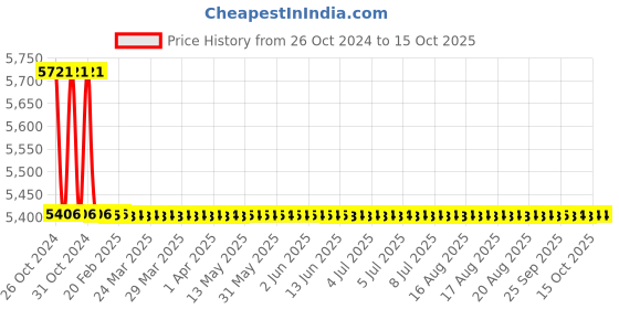moglix.com TM Media 500g Tween Esterase Test Agar Base, TM 2406 tm media Price History Graph from 26 Oct 2024 to 15 Oct 2025