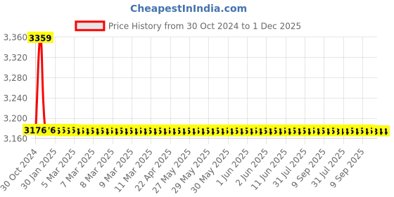 moglix.com TM Media 500g Universal Liquid Medium, TM 1629 tm media Price History Graph from 30 Oct 2024 to 30 Nov 2025