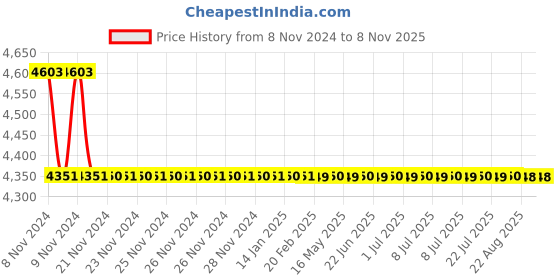 moglix.com TM Media 500g Urea Agar Base Christensen Autoclavable, TM 394 tm media Price History Graph from 8 Nov 2024 to 7 Nov 2025