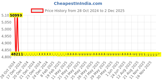 moglix.com TM Media 500g Urea Agar Base Christensen, TM 1113 tm media Price History Graph from 28 Oct 2024 to 2 Dec 2025
