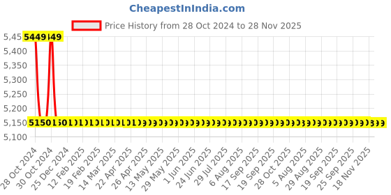 moglix.com TM Media 500g Urea Agar Base Christensen, TM 2410 tm media Price History Graph from 28 Oct 2024 to 27 Nov 2025