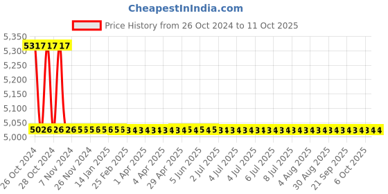 moglix.com TM Media 500g Urea Broth Base Christensen, TM 1851 tm media Price History Graph from 26 Oct 2024 to 10 Oct 2025
