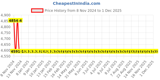 moglix.com TM Media 500g Urea Broth Filter Sterilizable, TM 906 tm media Price History Graph from 8 Nov 2024 to 1 Dec 2025