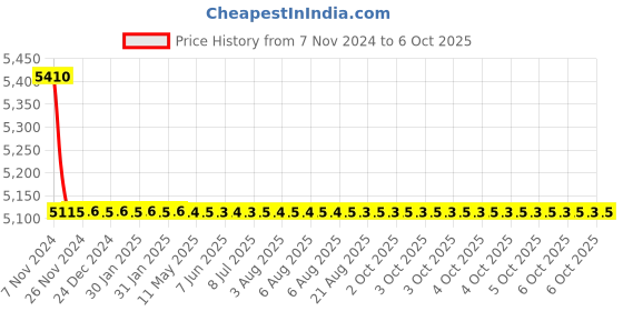 moglix.com TM Media 500g Urea Broth Medium, TM 425 tm media Price History Graph from 7 Nov 2024 to 6 Oct 2025