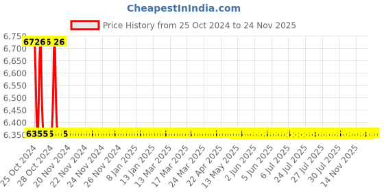 moglix.com TM Media 500g Urea Indole Broth Modified, TM 2411 tm media Price History Graph from 25 Oct 2024 to 23 Nov 2025