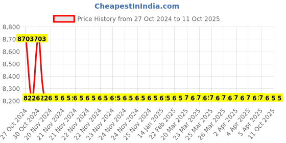 moglix.com TM Media 500g V-8 Juice Agar, TM 2413 tm media Price History Graph from 27 Oct 2024 to 10 Oct 2025