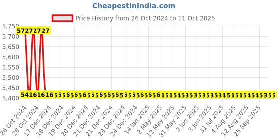 moglix.com TM Media 500g Veillon Agar, TM 1431 tm media Price History Graph from 26 Oct 2024 to 10 Oct 2025