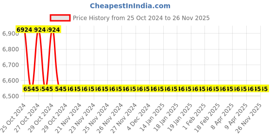 moglix.com TM Media 500g Vibrio Parahaemolyticus Sucrose Agar, TM 1313 tm media Price History Graph from 25 Oct 2024 to 26 Nov 2025