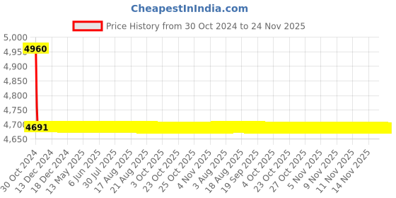 moglix.com TM Media 500g Violet Red Bile Agar 1.2%, TM 2417 tm media Price History Graph from 30 Oct 2024 to 23 Nov 2025