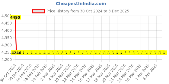moglix.com TM Media 500g Violet Red Bile Agar, TM 1314 tm media Price History Graph from 30 Oct 2024 to 3 Dec 2025