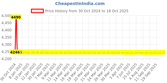 moglix.com TM Media 500g Violet Red Bile Agar, TM 426 tm media Price History Graph from 30 Oct 2024 to 17 Oct 2025