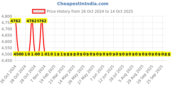 moglix.com TM Media 500g Violet Red Bile Agar W/Glucose &a; Lactose, TM 1627 tm media Price History Graph from 26 Oct 2024 to 14 Oct 2025