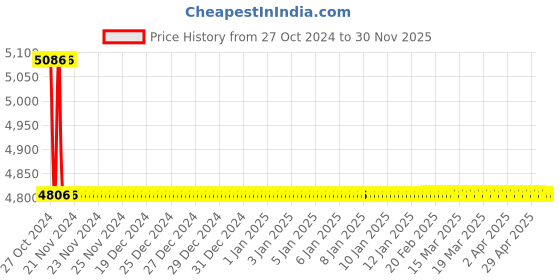 moglix.com TM Media 500g Violet Red Bile Agar W/Glucose &a; Lactose, TM 2418 tm media Price History Graph from 27 Oct 2024 to 29 Nov 2025