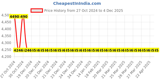 moglix.com TM Media 500g Violet Red Bile Glucose Agar, TM 1927 tm media Price History Graph from 27 Oct 2024 to 4 Dec 2025