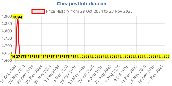 moglix.com TM Media 500g Violet Red Bile Glucose Agar W/O Lactose, TM 483 tm media Price History Graph from 28 Oct 2024 to 22 Nov 2025