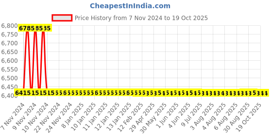 moglix.com TM Media 500g Vp Medium, TM 908 tm media Price History Graph from 7 Nov 2024 to 17 Oct 2025