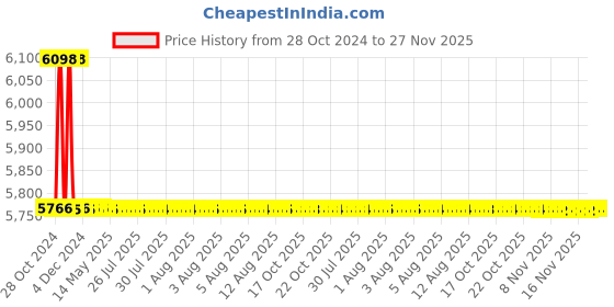 moglix.com TM Media 500g Wagatsuma Agar Base, TM 632 tm media Price History Graph from 28 Oct 2024 to 27 Nov 2025
